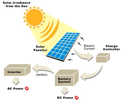 SOLAR ENERGY AND ITS AAPLICATION